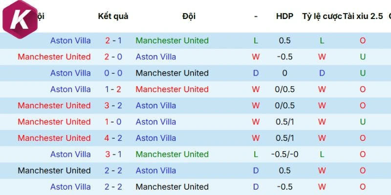 Lịch sử tranh tài giữa Manchester United vs Aston Villa